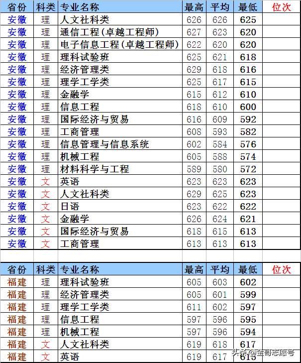 上海大学：20省市分专业录取分数线到了，你能考上吗？