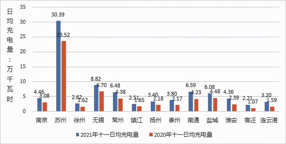 江苏：节假日新能源车遭遇高速充电难“充电潮汐”待解