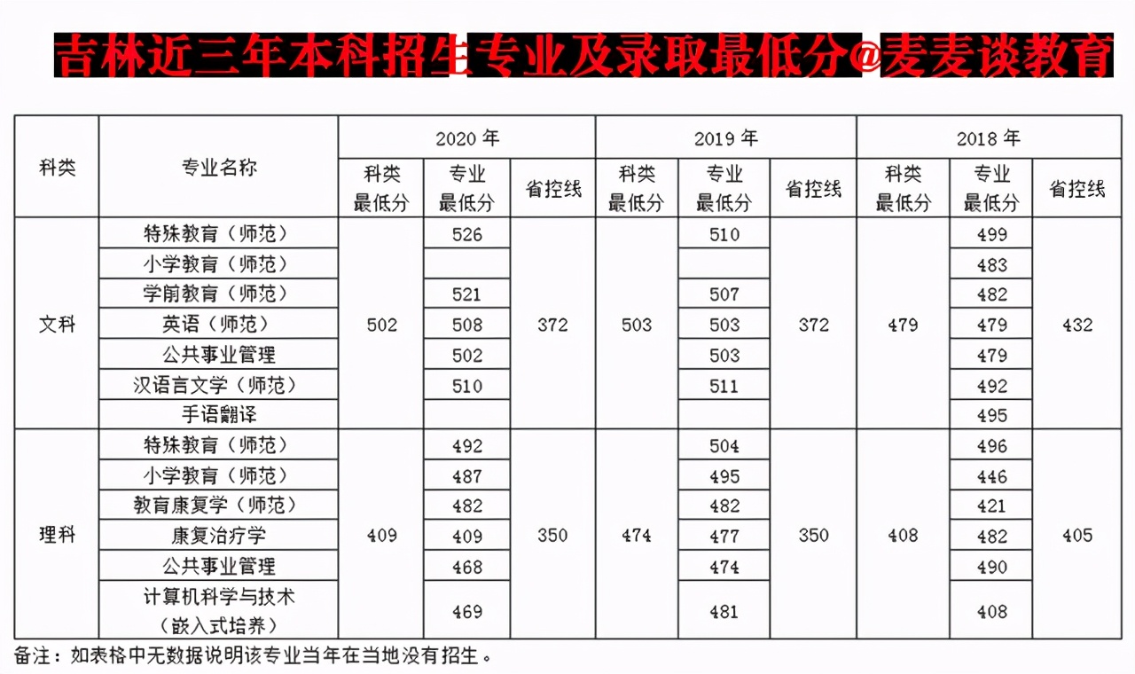 南京特殊教育师范学院2018-2020年在各招生省市各专业录取最低分