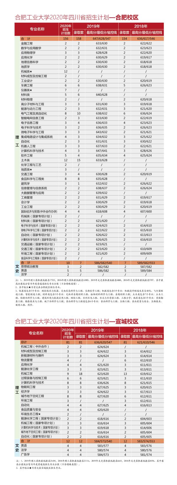 @全体考生：合肥工业大学2020年分省分专业招生计划近两年来录取分数一览表，报考必备！