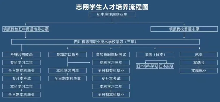 职校宿舍空调、游泳馆一应俱全，去省民政厅直属学校读书免学费