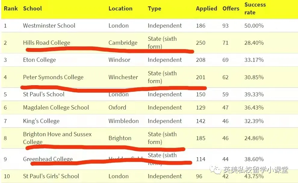 牛津大学附中---莫德林学院学校,超高牛剑录取率