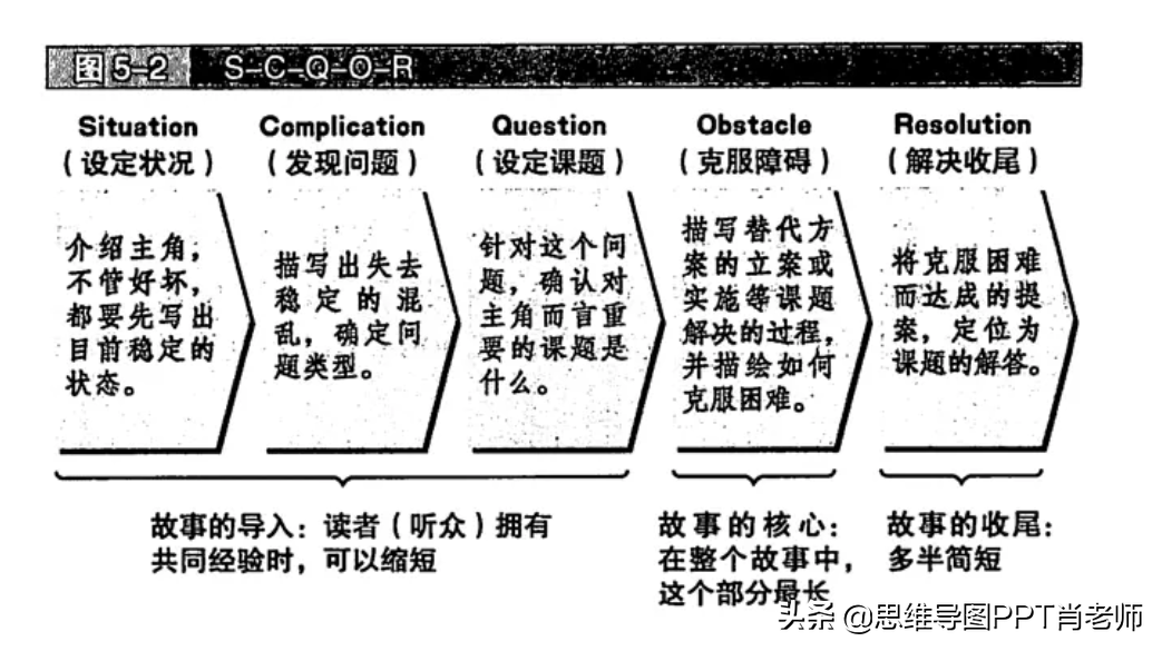 10篇干货+《麦肯锡教我的写作逻辑》笔记，让你的逻辑更清晰