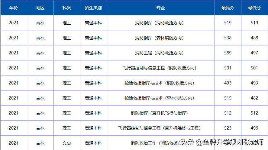 上大学不花钱，毕业包分配，很多家长不了解（附各省录取分数）