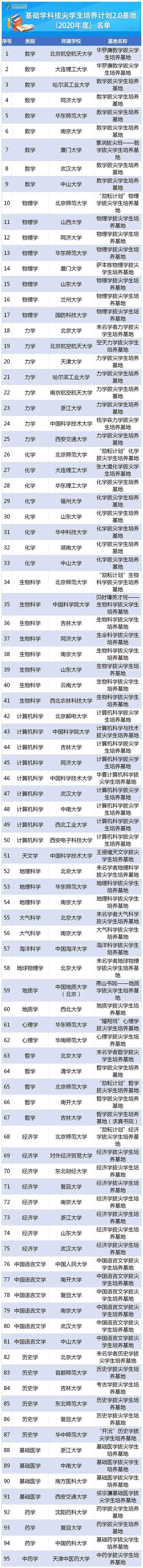 60所大学入围拔尖计划：工科高校靠边站，基础学科靠它们