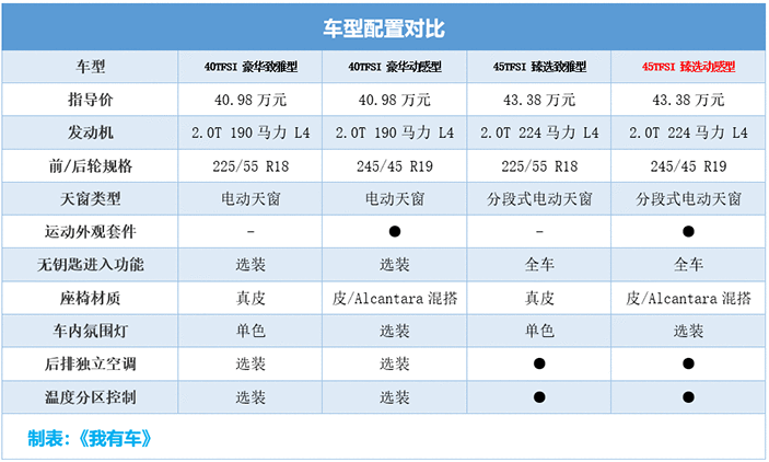 2019款奥迪A6L优惠10.3万，2.0T中配38万多能落地，比E级5系划算