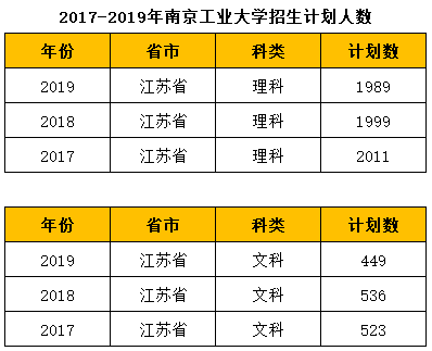 南京工业大学历年录取分数线及招生计划人数院校盘点