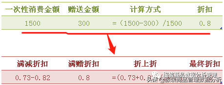 促销活动折扣转换公式 值得收藏