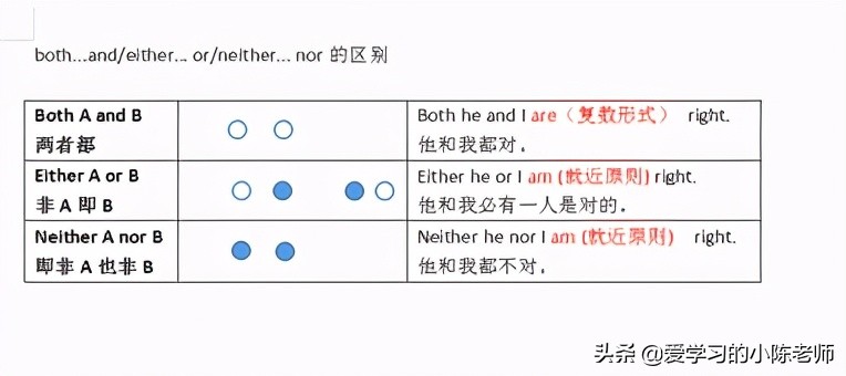 中考英语高频词汇之十六both...and/either... or/neither... nor