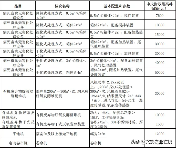 河北省（2020年调整）农机购置补贴额一览表公告