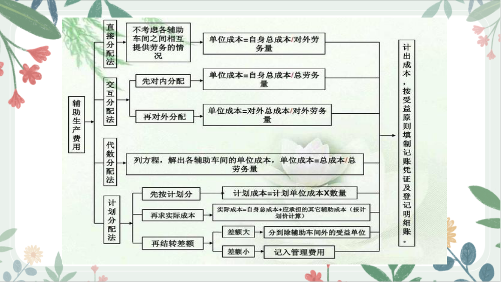 第一次见到这么全面的成本核算流程图，内容清晰明了，太实用了吧