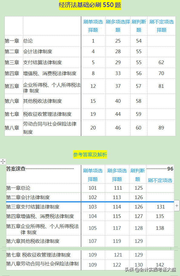 2022年初级会计备考1000道必刷题，命中率80%，刷完一次就过