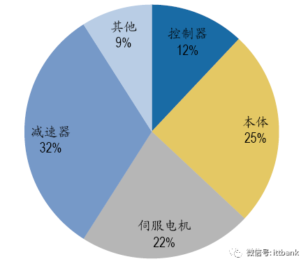 全球工业机器人产业链全面梳理及详细解析