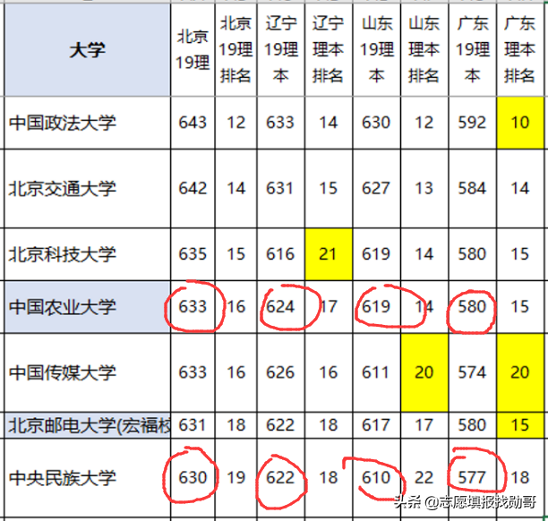 北京最“悲催”的2所985大学，实力强悍，录取分数线却不高