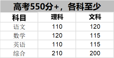 高考300、450、500、550、600分，各科多少？才能达到这些分！