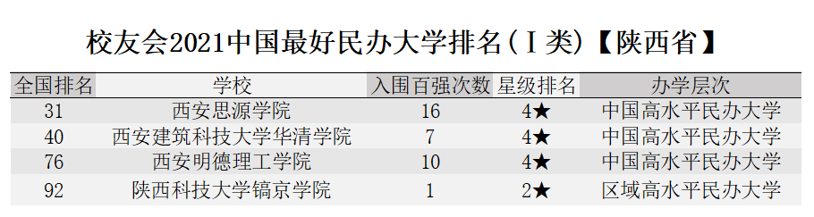 校友会2021中国最好大学排名发布！陕西10所！西建大首次跻身百强