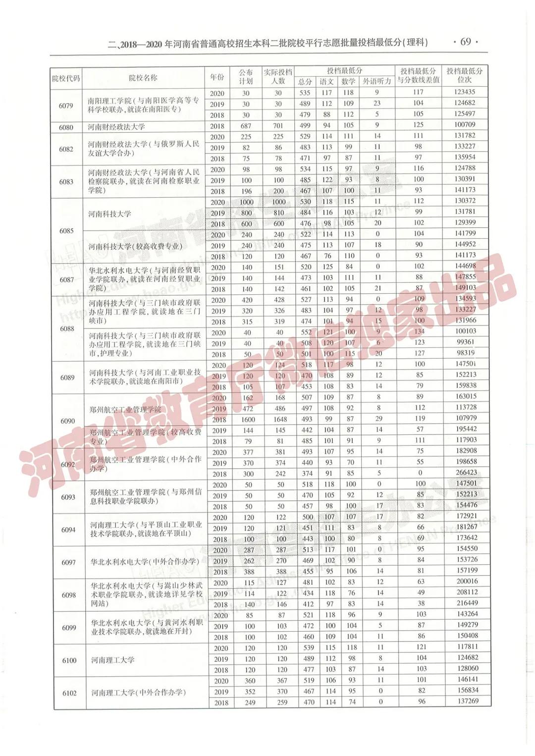 @报志愿必看！河南2018~2020各批高校投档线、位次对照表汇总