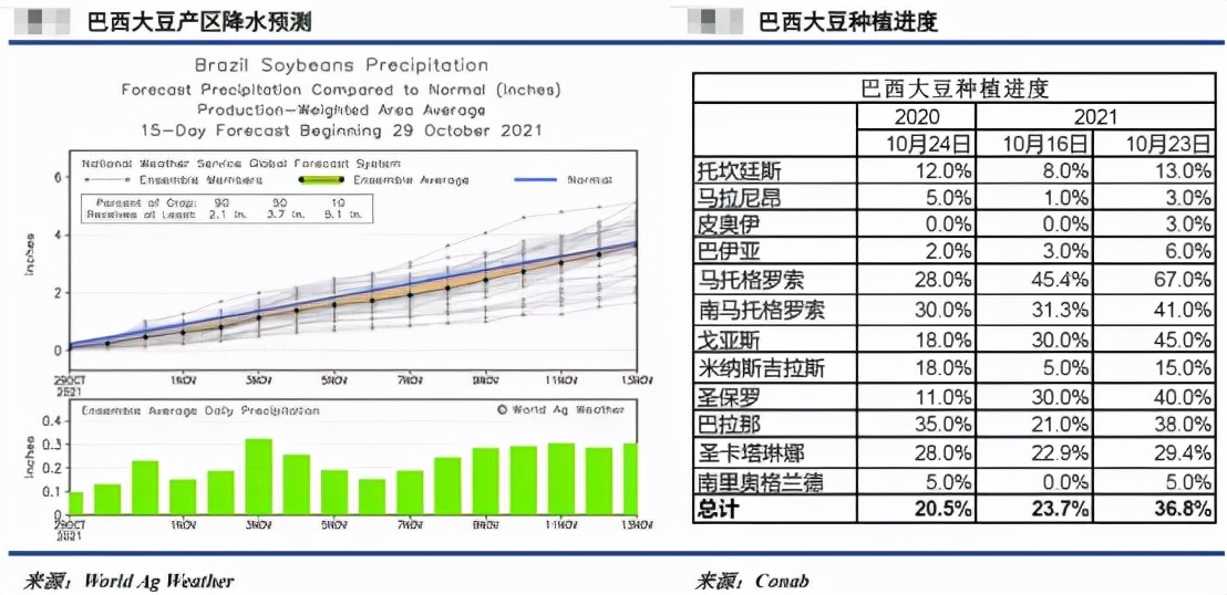 人工合成蛋白质影响较小，但豆粕承压仍重