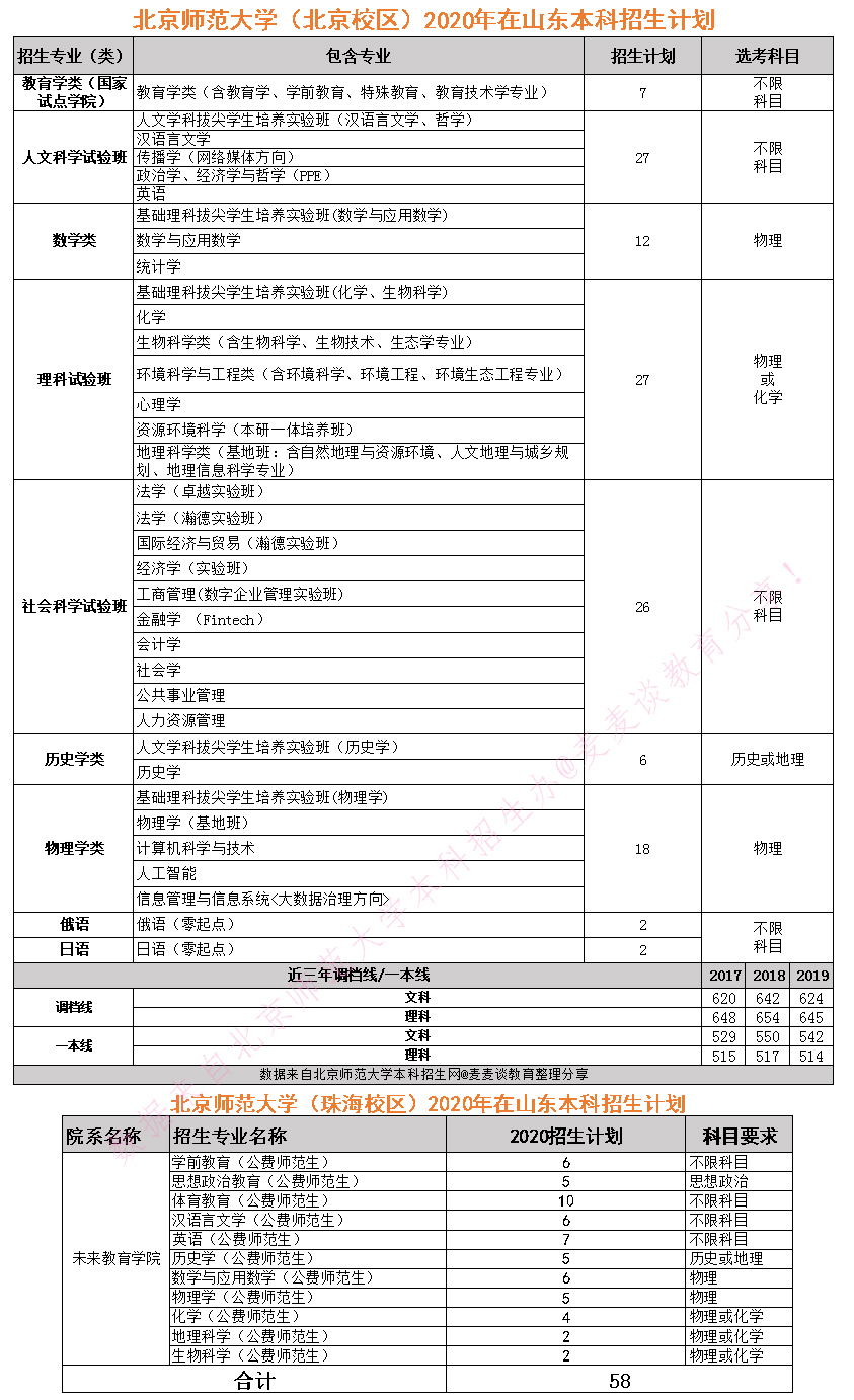 985|北京师范大学2020在全国近三年分专业录取分数+计划