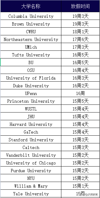 美国大学暑假时长大盘点！放假时间最长的竟然可以长达近半年？