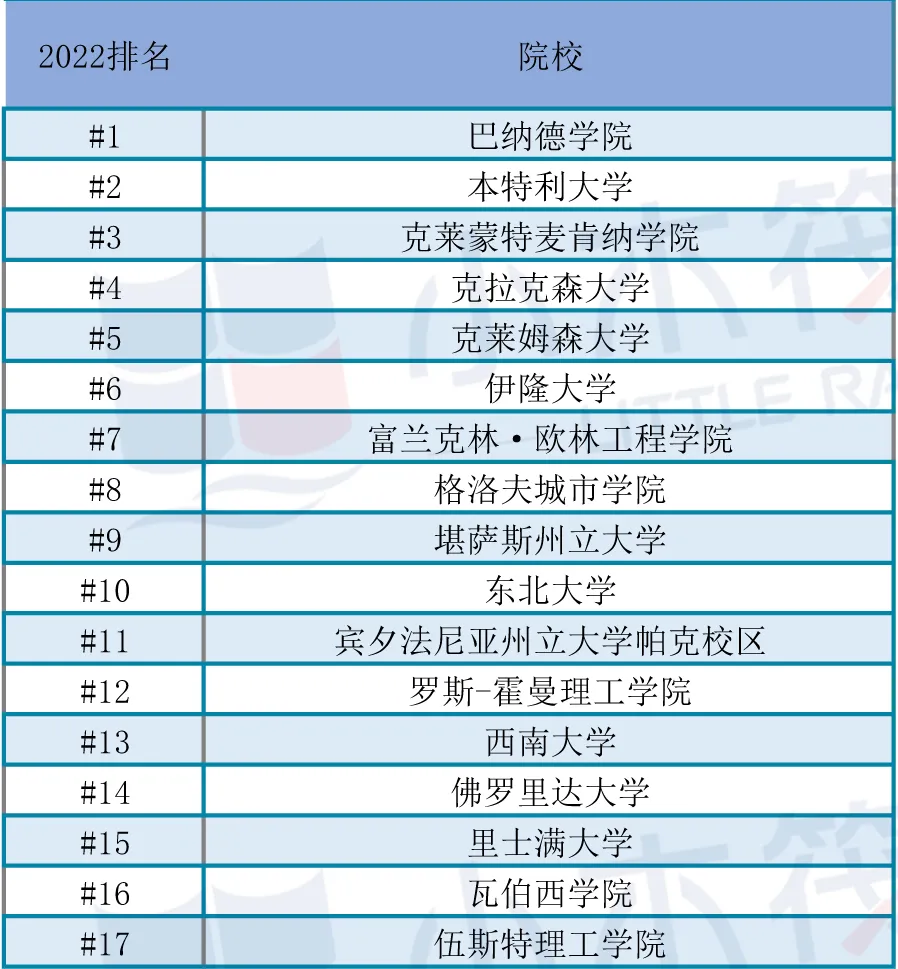 2022年《普林斯顿评论》美国最佳大学排名！接地气+全方面参考