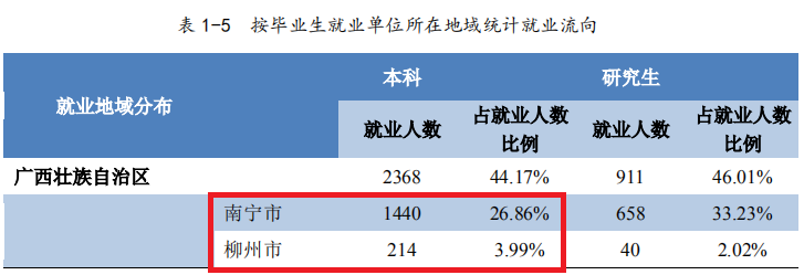 广西大学2020届毕业生就业报告出炉，本科就业率82.20%