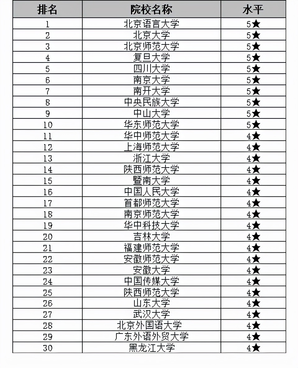 22考研院校排名丨语言学及应用语言学专业