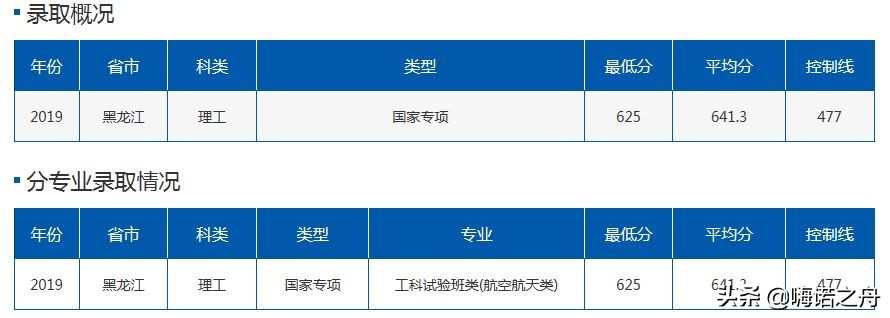 2019年北京航空航天大学在各省理工、文史录取分数线
