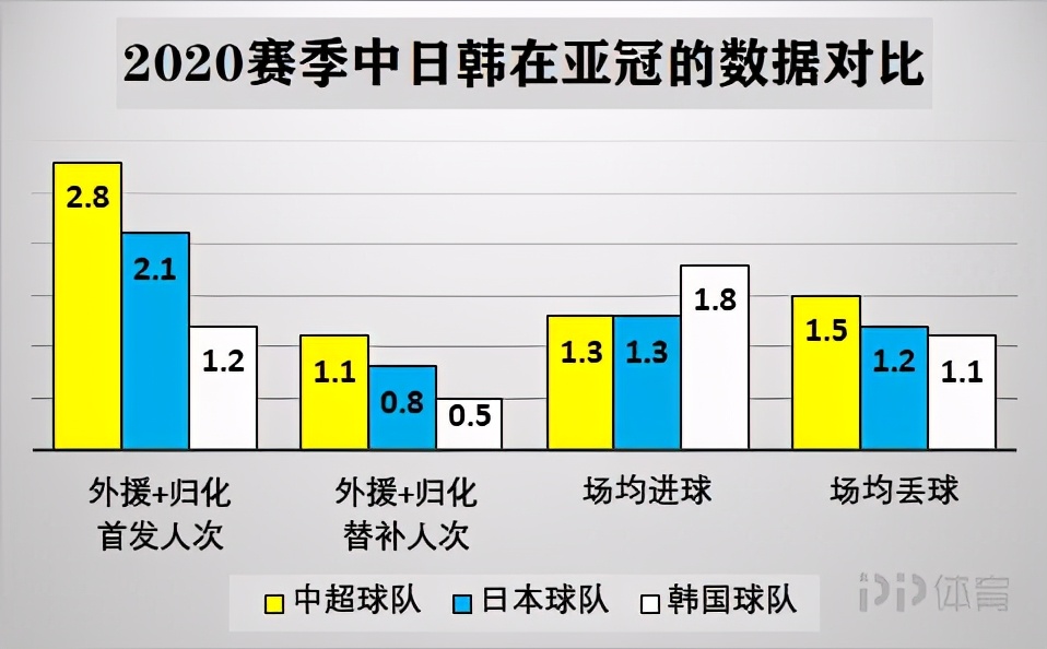 亚冠中超球队为什么一直输(2020亚冠报告：中超全面落后日韩 无超级外援后靠啥赢球？)