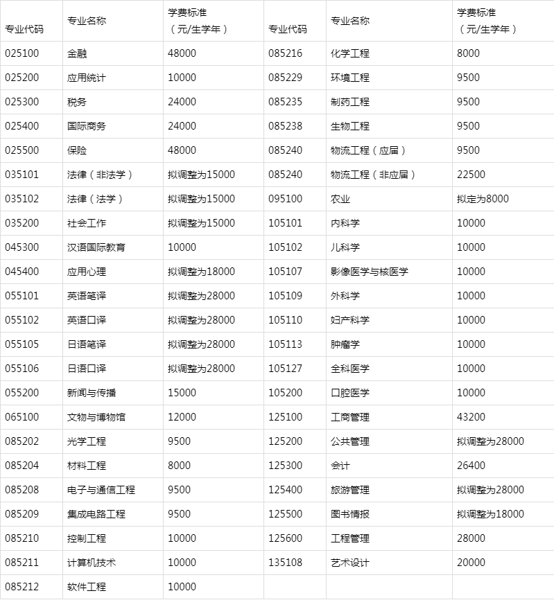 985211院校研究生学费和奖助学金标准一览表，专硕和非全重点看！
