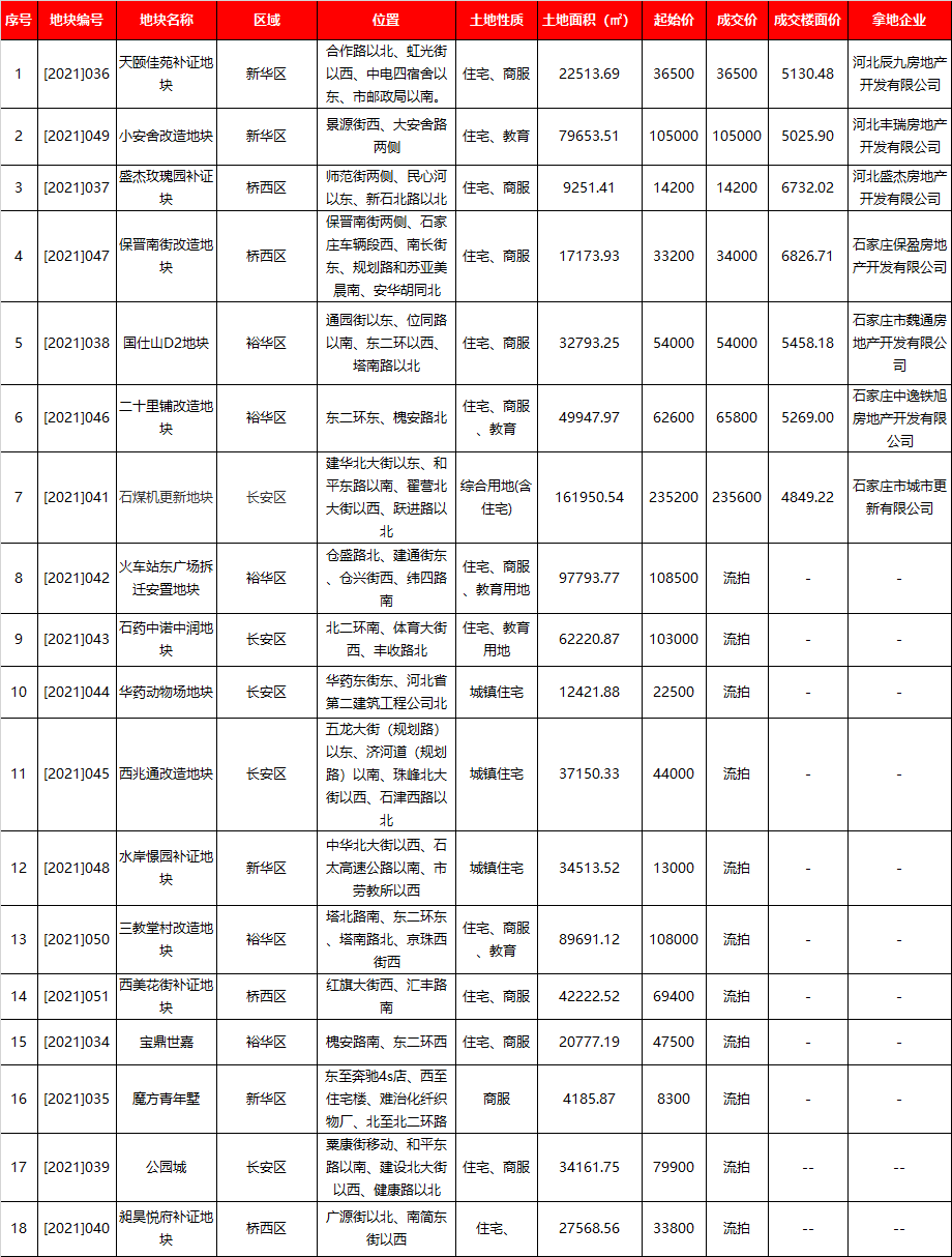 石家庄出台《关于加强新建居住项目容积率管控的决定》