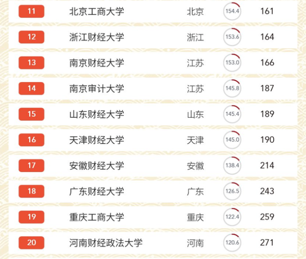 国内财经类大学排名出炉，中南财大跌出前3，东北财大没挤进前5