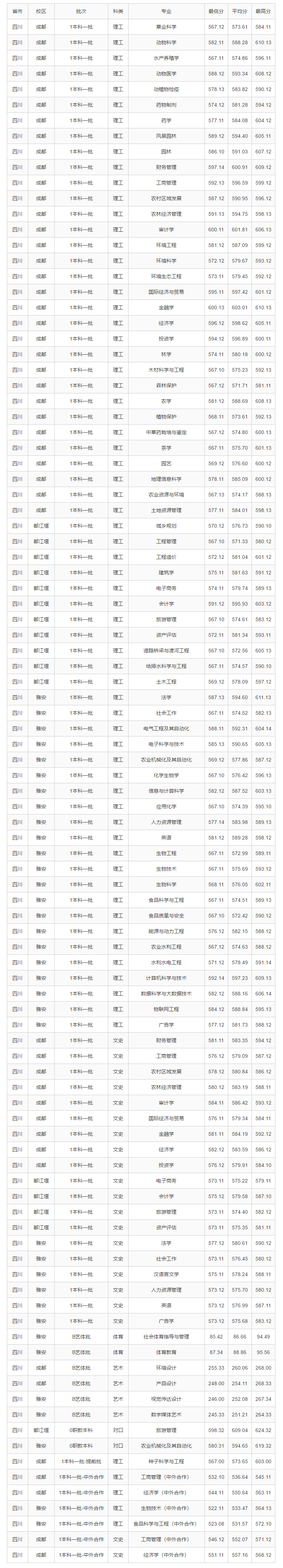 四川录取分数最“亲民”的211大学，在校生还有两次转专业机会