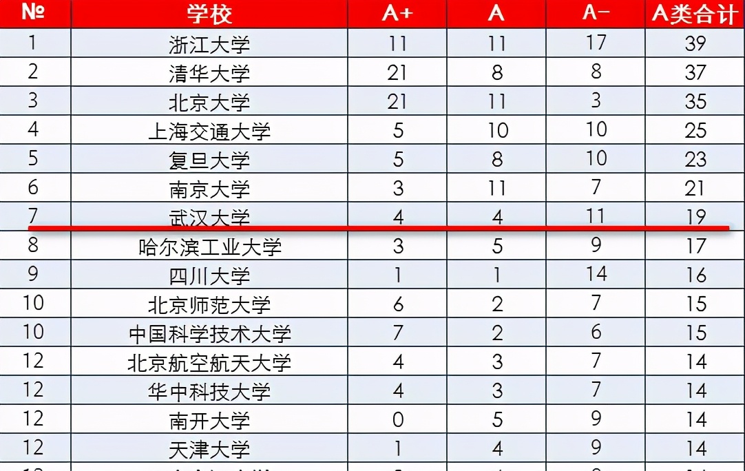 山东大学PK武汉大学，同为985大学谁更厉害？结果毫无疑问