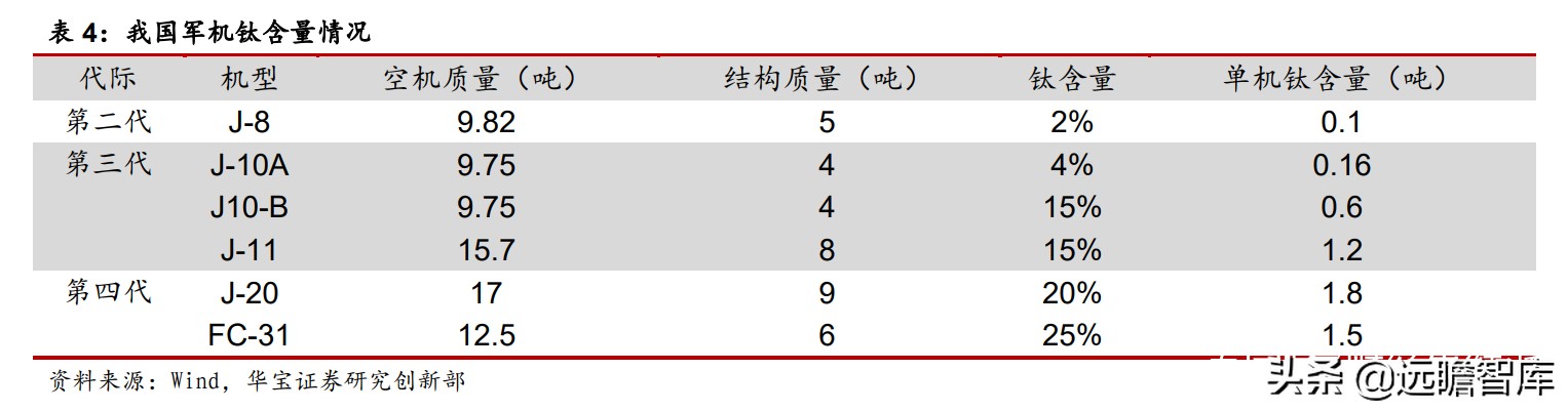 高温合金VS钛合金专题报告：高端钛需求强劲，景气度持续印证