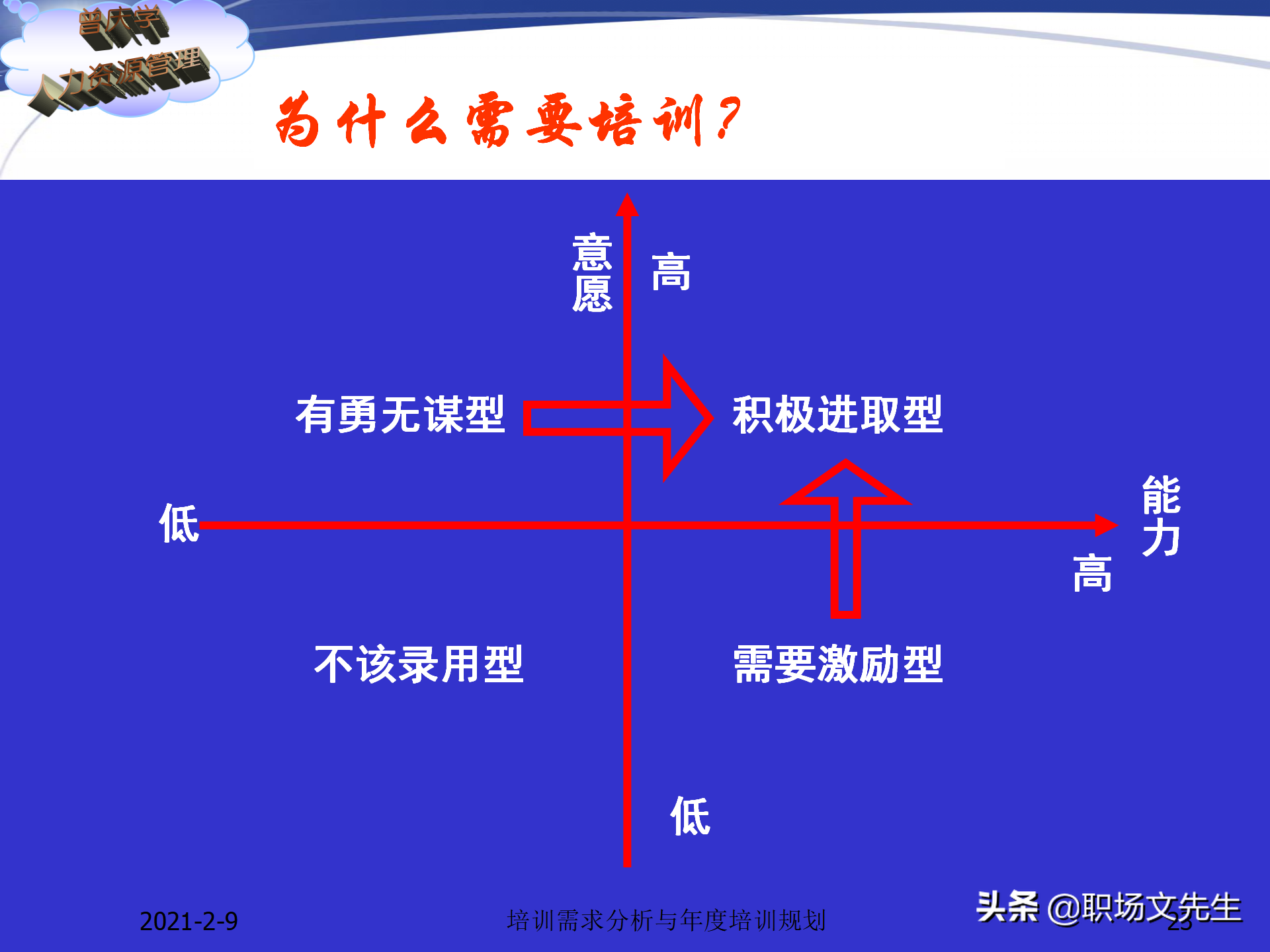 企业竞争的本质是人的竞争，142页培训需求分析与年度培训规划