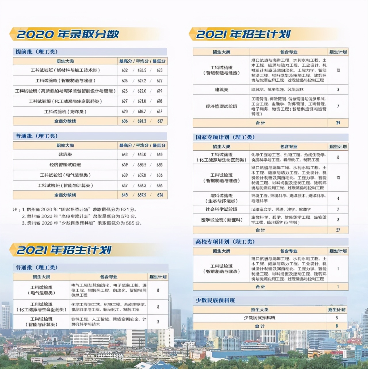 天津大学2021年本科生招生计划及2020年各省录取分数线汇总！收藏