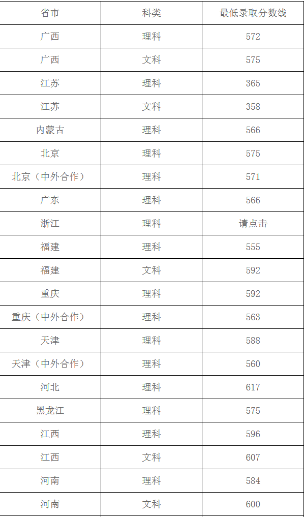 上海理工大学2017-2018年秋季高考第一批本科录取分数线