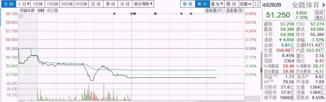 世界杯为什么股价跌(股价暴跌17%，特步遭遇危机：国产体育品牌为何屡被做空？)