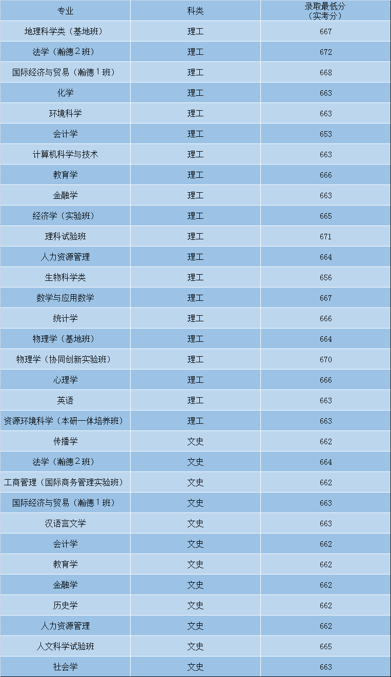 最全！盘点北京师范大学近3年各省录取分数线！多少分能上？
