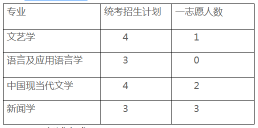 山东大学2020考研招调剂生，12个学院，需300多调剂生