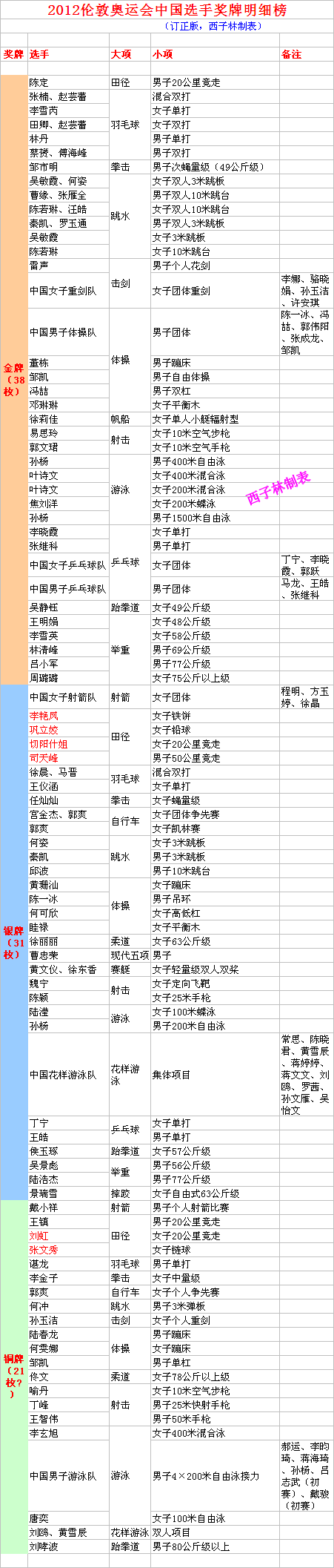 2012年伦敦奥运会奖牌榜(2012伦敦奥运中国选手奖牌明细榜(订正版) 田径添4银 邹凯第5金)