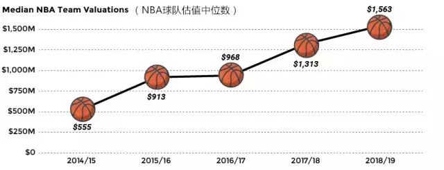 央视和腾讯暂停NBA转播,NBA一年会从中国少赚多少钱?