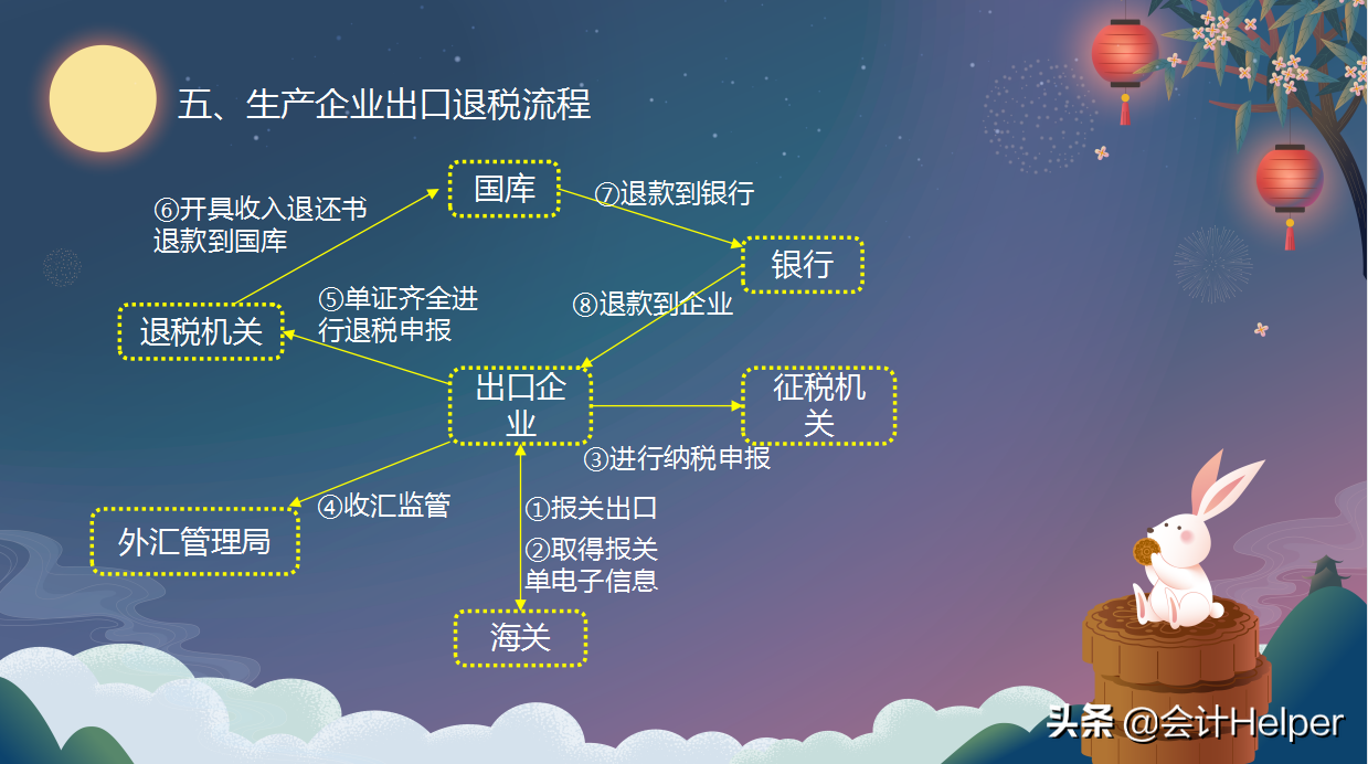 最新超全生产企业出口退税流程，附出口退税管理系统申报教程图解