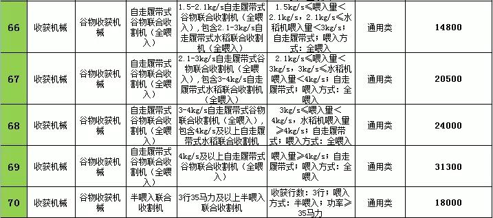 2021年遼寧農(nóng)機購置補貼，不同機型補貼標準