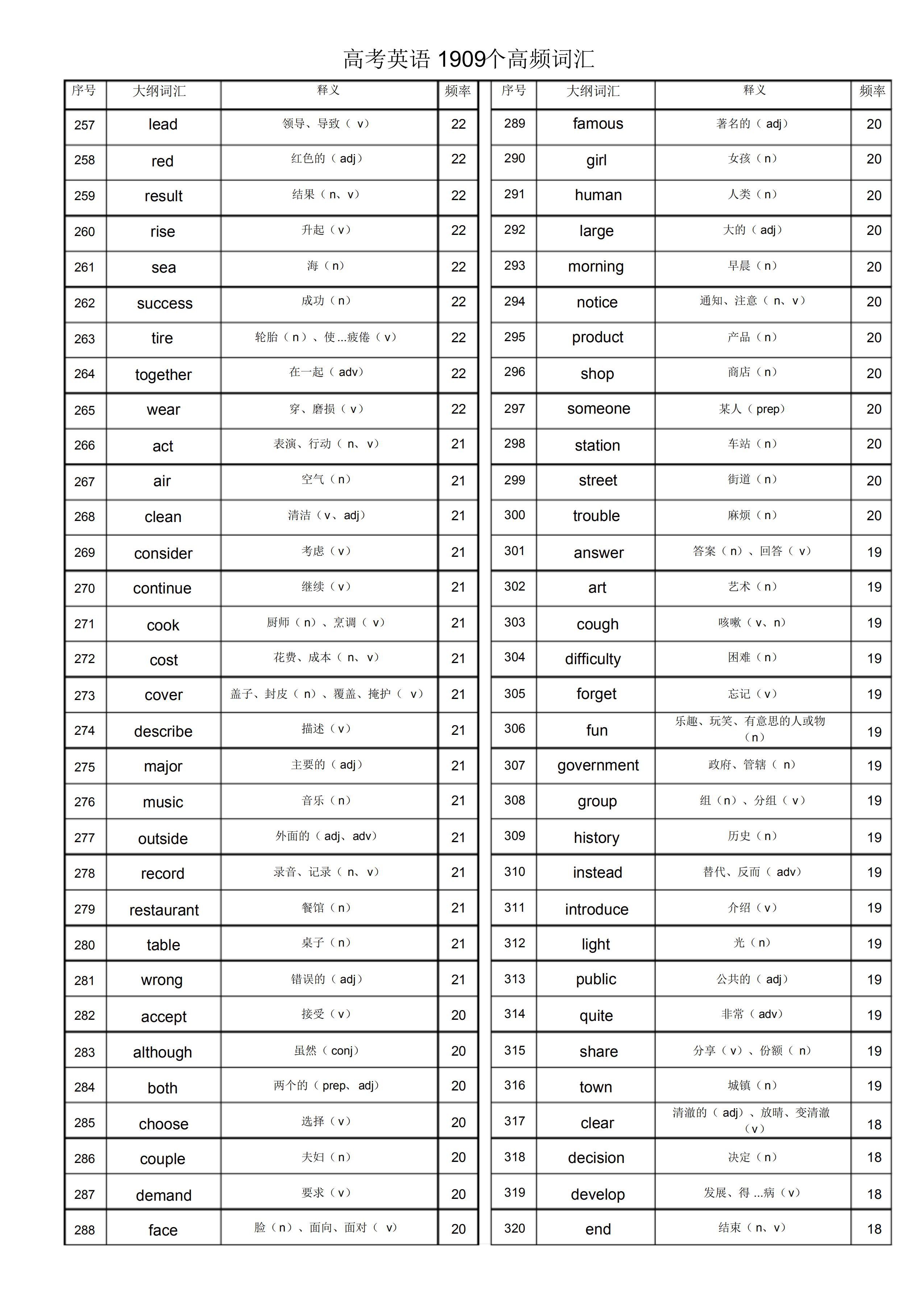 高级英语老师汇编：高考英语1909个高频词汇，看看你会多少