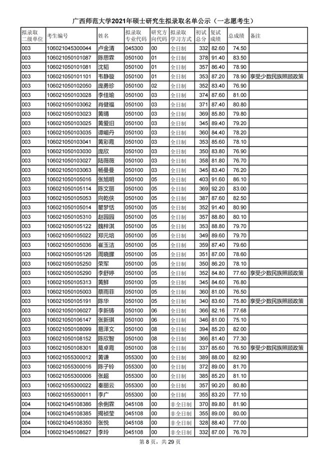 广西师范大学2021研究生一志愿拟录取名单公布！附各学院调剂信息