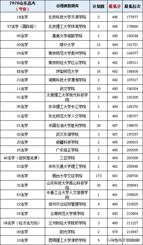 2021中国大学法学专业排名，报考法学专业的可以看看