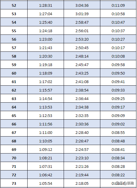 奥运会三公里多久(为什么国家队如此重视3KM训练？不同水平跑者3KM成绩提升计划 ​)