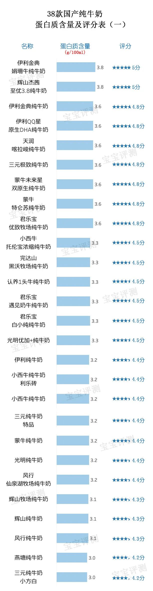 38款国产纯牛奶评测（上）：营养成分表的差别原来这么大